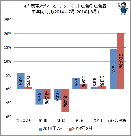 ↑ 4大既存メディアとインターネット広告の広告費前年同月比(2014年7月-2014年8月)