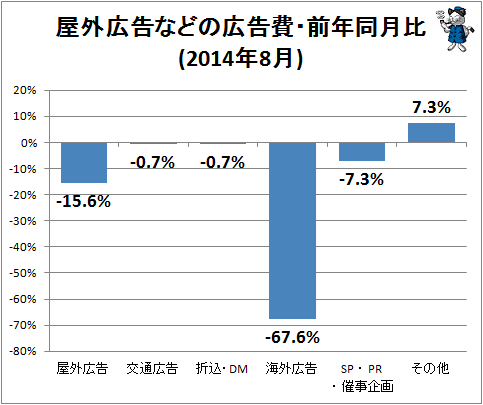 ↑ 屋外広告などの広告費・前年同月比(2014年8月)