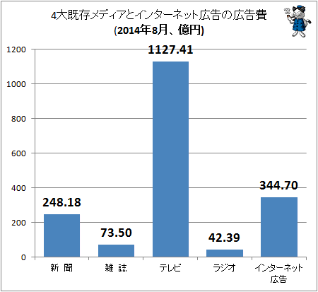 ↑ 4大既存メディアとインターネット広告の広告費(2014年8月、億円)
