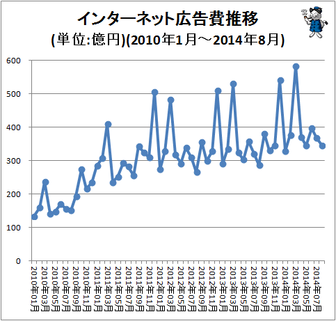 ↑ インターネット広告費推移(単位:億円)(2010年1月-2014年8月)