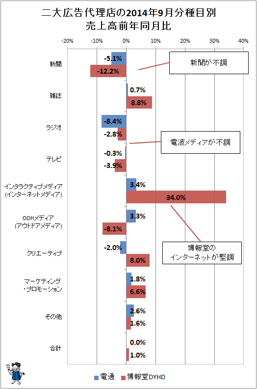 ↑ 二大広告代理店(電通・博報堂)の2014年9月分種目別売上高前年同月比