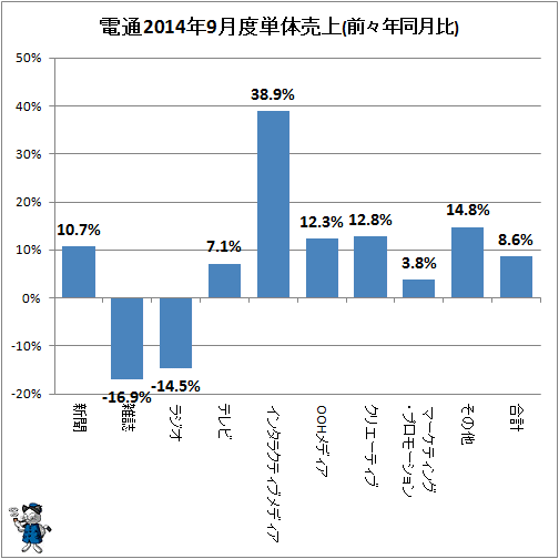 ↑ 参考:電通2014年9月度単体売上(前々年同月比)