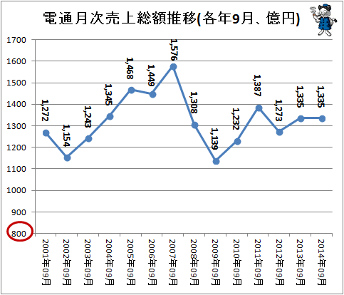 ↑ 電通月次売上総額推移(各年9月、億円)(-2014年)