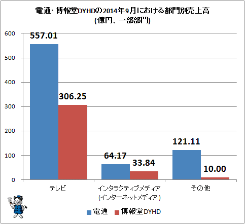 ↑ 電通・博報堂DYHDの2014年9月における部門別売上高(億円、一部部門)