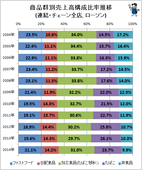 ↑ 商品群別売上高構成比率推移(連結・チェーン全店、ローソン)(再録)