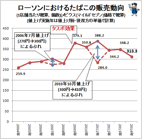 ↑ ローソンにおけるたばこの販売動向(1店舗当たり概算、個数)(メビウス(マイルドセブン)価格で概算)(値上げ実施年は値上げ前・後双方の単価で計算)