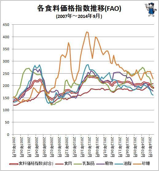 ↑ 各食料価格指数推移(FAO)(2007年-2014年9月)