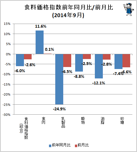 ↑ 食料価格指数前年同月比/前月比(2014年9月)