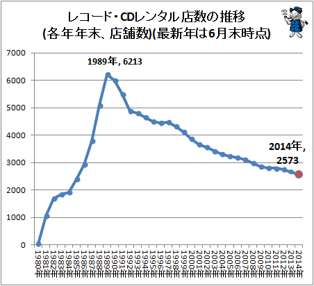 ↑ レコード・CDレンタル店数の推移(各年年末、店舗数)(最新年は6月末時点)