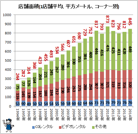 ↑ CDレンタル店のコーナー別店舗面積(1店舗平均、平方メートル、コーナー別)