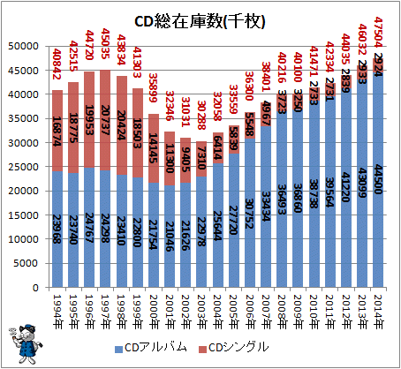 ↑ CD総在庫数(千枚)