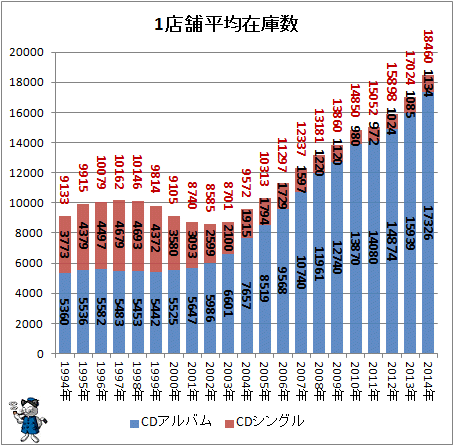 ↑ 1店舗平均在庫数