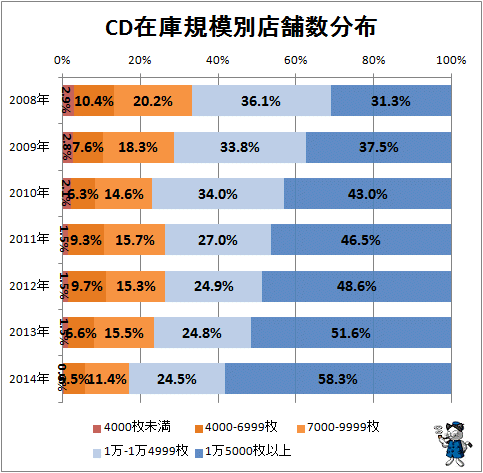 ↑ CD在庫規模別店舗数分布