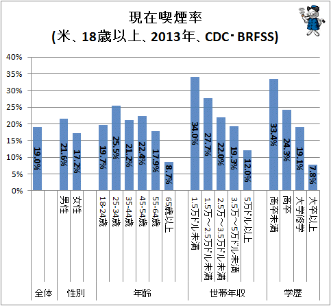 ↑ 現在喫煙率(米、18歳以上、2013年、CDC・BRFSS)