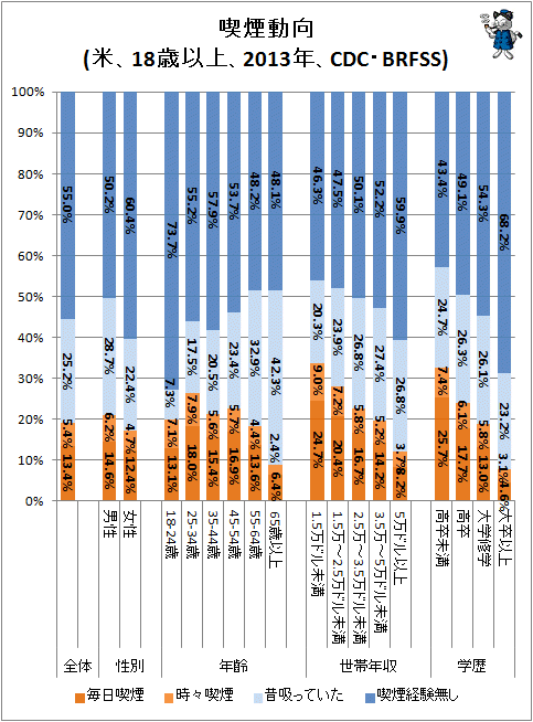↑ 喫煙動向(米、18歳以上、2013年、CDC・BRFSS)