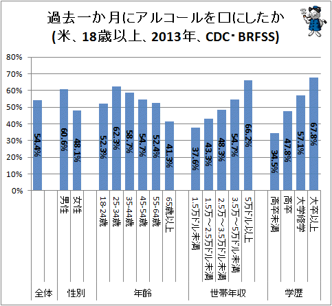 ↑ 過去一か月にアルコールを口にしたか(米、18歳以上、2013年、CDC・BRFSS)