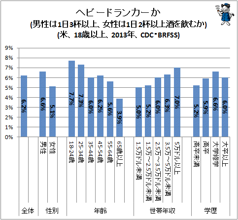 ↑ ヘビードランカーか(男性は1日3杯以上、女性は1日2杯以上酒を飲むか)(米、18歳以上、2013年、CDC・BRFSS)