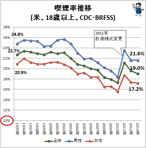 ↑ 喫煙率推移(米、18歳以上、CDC・BRFSS)