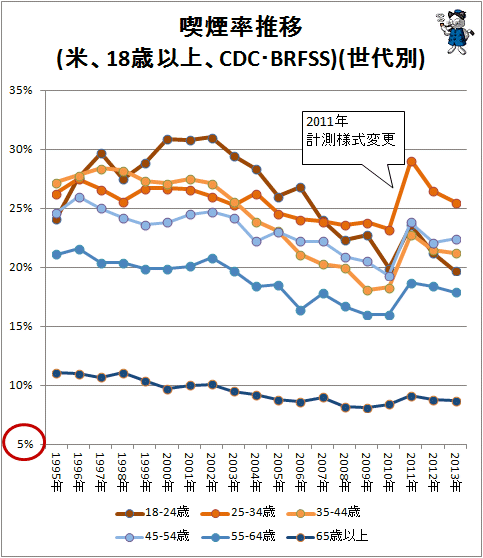 ↑ 喫煙率推移(米、18歳以上、CDC・BRFSS)(世代別)