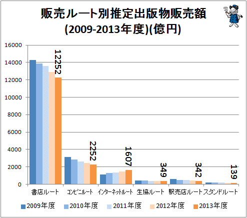 ↑ 販売ルート別推定出版物販売額(2009-2013年度年)(億円)