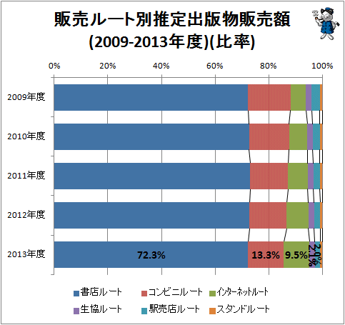 ↑ 販売ルート別推定出版物販売額(2009-2013年度)(比率)