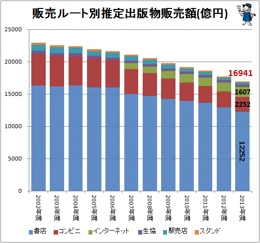 ↑ 販売ルート別推定出版物販売額(億円)