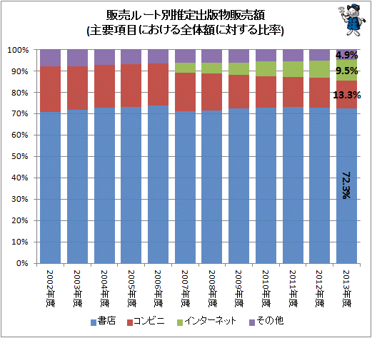 ↑ 販売ルート別推定出版物販売額(主要項目における全体額に対する比率)