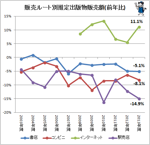 ↑ 販売ルート別推定出版物販売額(前年比)