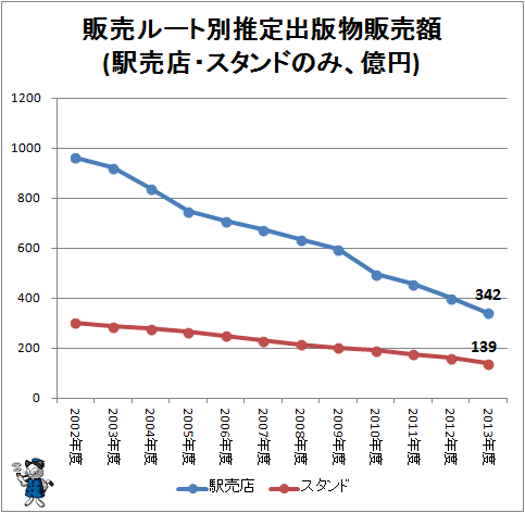 ↑ 販売ルート別推定出版物販売額(駅売店・スタンドのみ、億円)