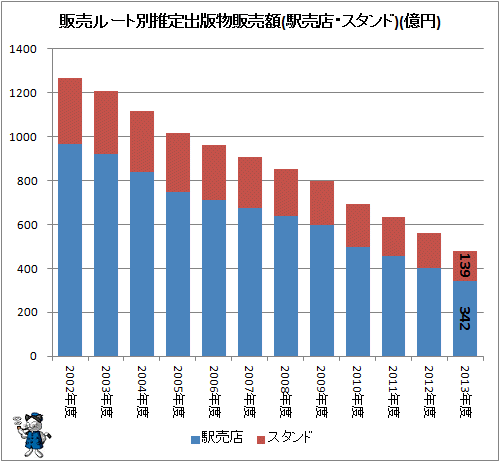 ↑ 販売ルート別推定出版物販売額(駅売店・スタンド)