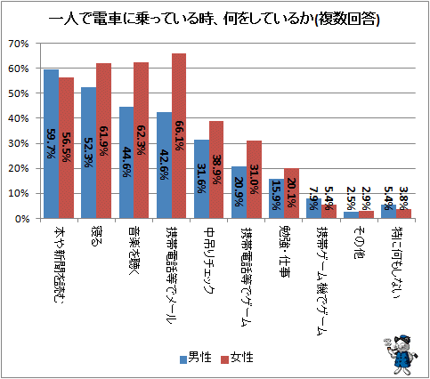 ↑ 一人で電車に乗っている時、何をしているか(複数回答)