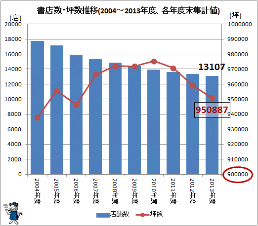↑ 書店数・坪数推移(2004-2013年度、各年度末集計値)