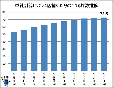 ↑ 単純計算による1店舗あたりの平均坪数推移