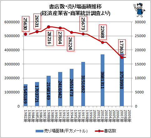 ↑ 書店数・売り場面積推移(経済産業省・商業統計調査より)(再録)