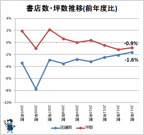↑ 書店数・坪数推移(前年度比)