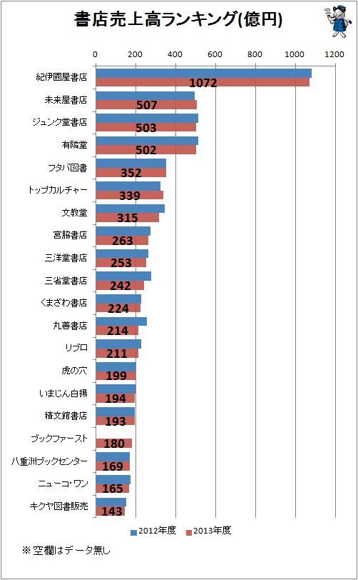 ↑ 書店売上高ランキング(億円)
