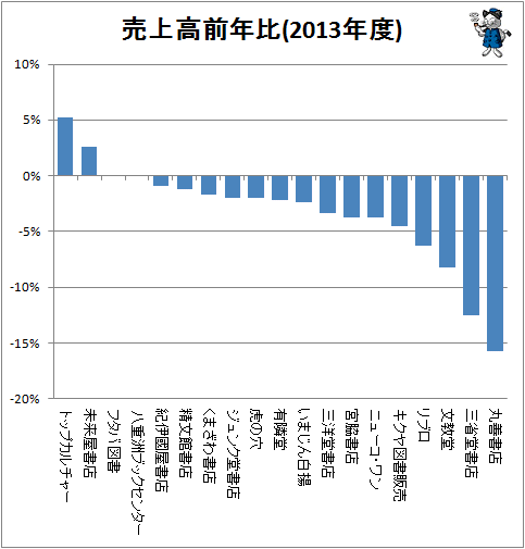↑ 売上高前年比(2013年度)