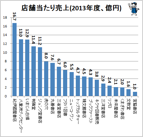 ↑ 店舗当たり売上(2013年度、億円)