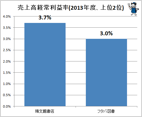↑ 売上高経常利益率(2013年度)(参考)