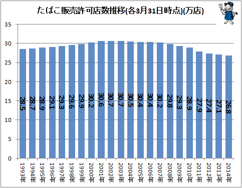 ↑ たばこ販売許可店数推移(各3月31日時点)(万店)