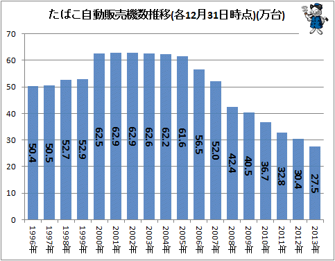 ↑ たばこ自動販売機数推移(各12月31日時点)(万台)