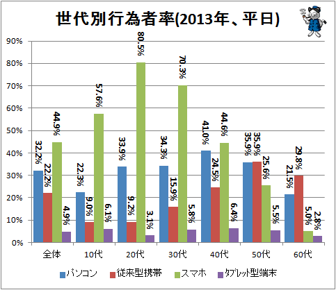 ↑ 世代別行為者率(2013年、平日)