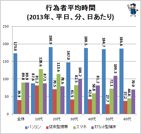↑ 行為者平均時間(2013年、平日、分、日あたり)