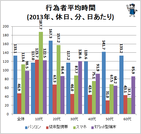 ↑ 行為者平均時間(2013年、休日、分、日あたり)