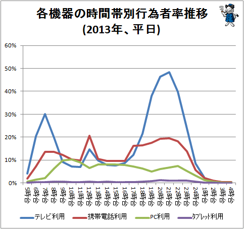 ↑ 各機器の時間帯別行為者率推移(2013年、平日)
