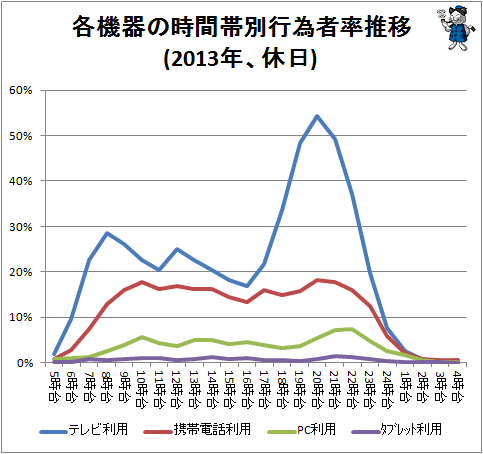 ↑ 各機器の時間帯別行為者率推移(2013年、休日)