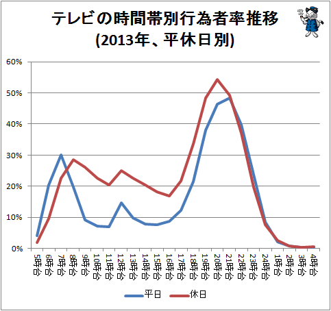 ↑ テレビの時間帯別行為者率推移(2013年、平休日別)