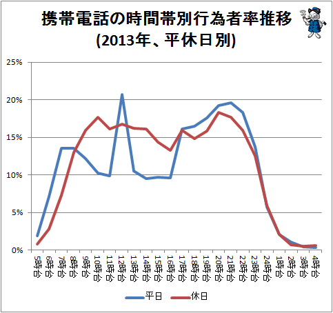 ↑ 携帯電話の時間帯別行為者率推移(2013年、平休日別)