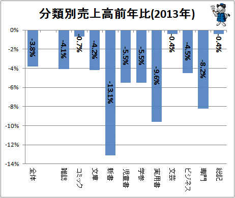 ↑ 分類別売上高前年比(2013年)