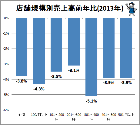↑ 店舗規模別売上高前年比(2013年)